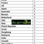 नेपाल आएका ५३ विदेशी विमानस्थलबाटै फिर्ता पठाइयो