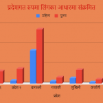 नेपालको कोरोना संक्रमणः ५२ प्रतिशत सक्रिय संक्रमित काठमाडौं उपत्यकामै