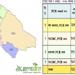 बाँके कोरोना संक्रमणको अहिलेसम्मकै उच्च जोखिम