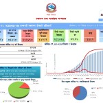 कोरोना सक्रमणले आजै ३७ जनाले गुमाए ज्यान