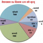 कोरोना संक्रमणबाट हरेक १० मिनेटमा १ जनाले ज्यान गुमाउँदै