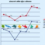 आर्थिक वृद्धि माइनस हुनबाट जोगिए कर्णाली र सुदूरपश्चिम