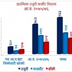 अख्तियारमा दोब्बर उजुरी