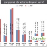 कोरोनाले ३५ अर्बले घट्यो घर, गाडी र आयात कर्जा