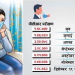 नेपालमा कोरोना परिक्षण; परीक्षण घट्दै, मृत्युदर बढ्दै