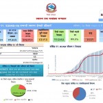 पछिल्लो २४ घण्टामा कोरोना संक्रमणले ५३ जनाको मृत्यु, ८ हजार ४१८ संक्रमित थपिए