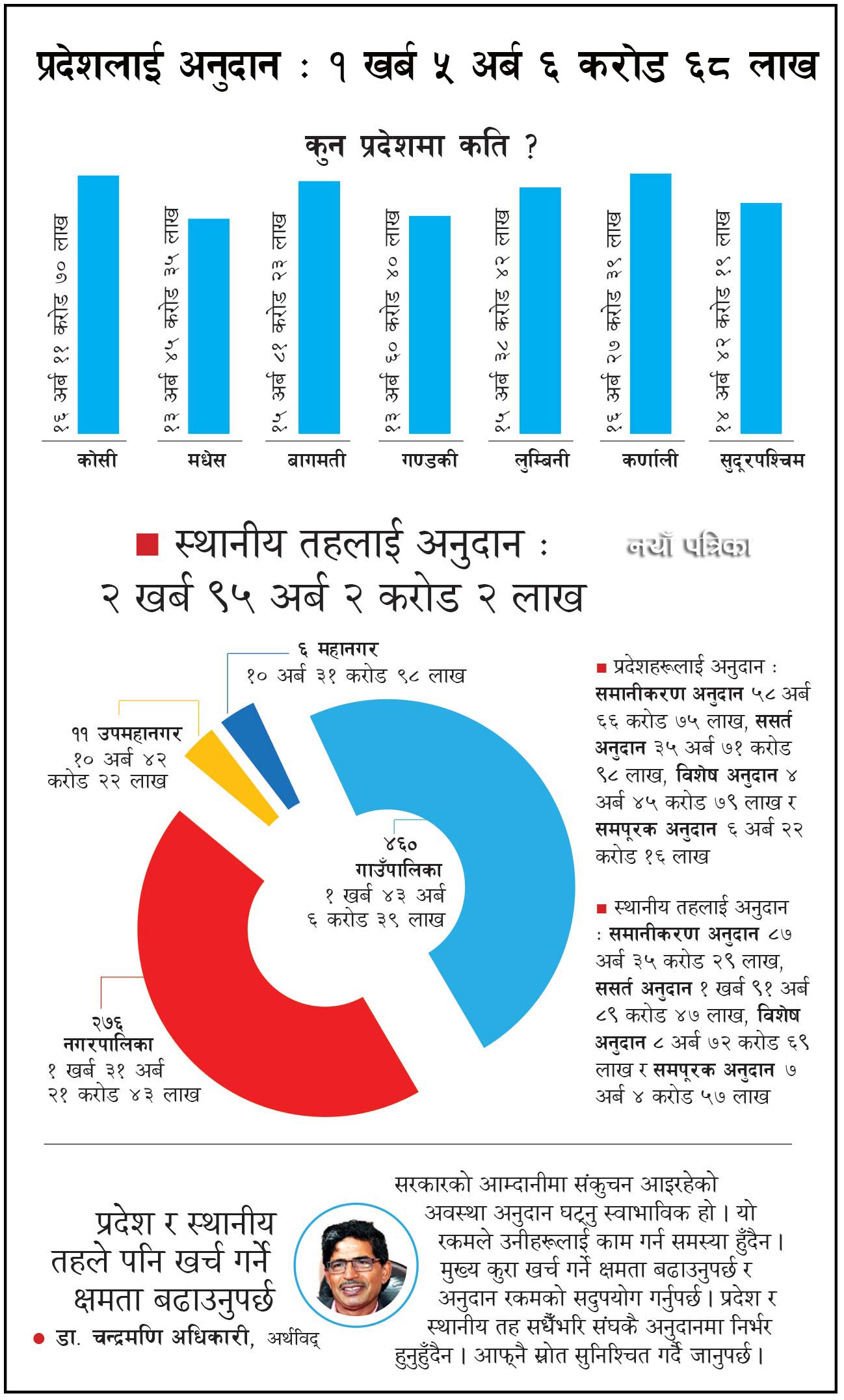 कर्णालीलाई पहिलोपटक अन्य प्रदेशभन्दा धेरै संघीय अनुदान