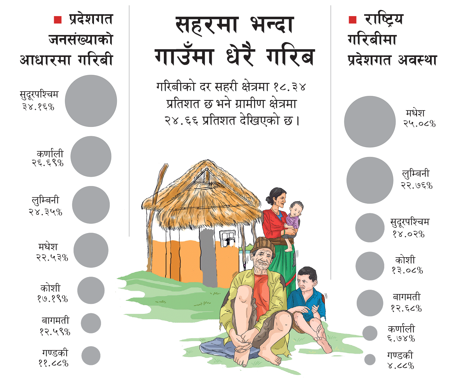 अझै साढे ५८ लाख नेपाली गरिबीको रेखामुनि