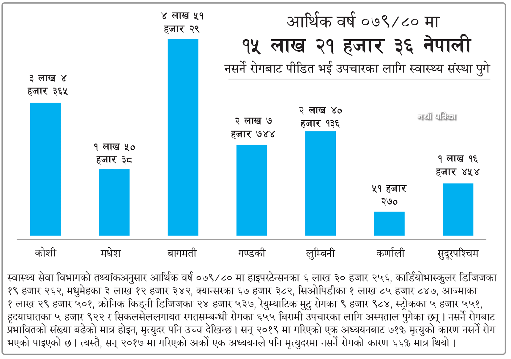 सर्नेभन्दा नसर्ने रोगको सिकार बन्दै नेपाली : कुल जनसंख्याको ५.२२५ मा नसर्ने रोग 