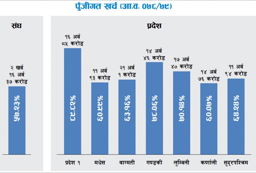 प्रदेशको विकास खर्च ६७%, संघको जम्मा ५७%