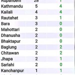 कोरोना संक्रमितको संख्या २४३ पुग्यो, हेर्नुहोस् कुन जिल्लामा कति ?