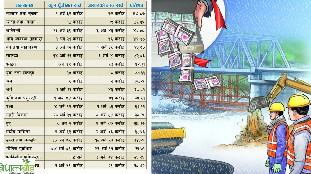 ३६ प्रतिशत विकास बजेट असारमै खर्च