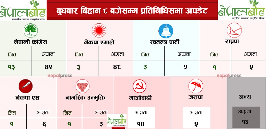 प्रतिनिधिसभाको परिणाममा कांग्रेसको अग्रता कायमै (सूचीसहित)