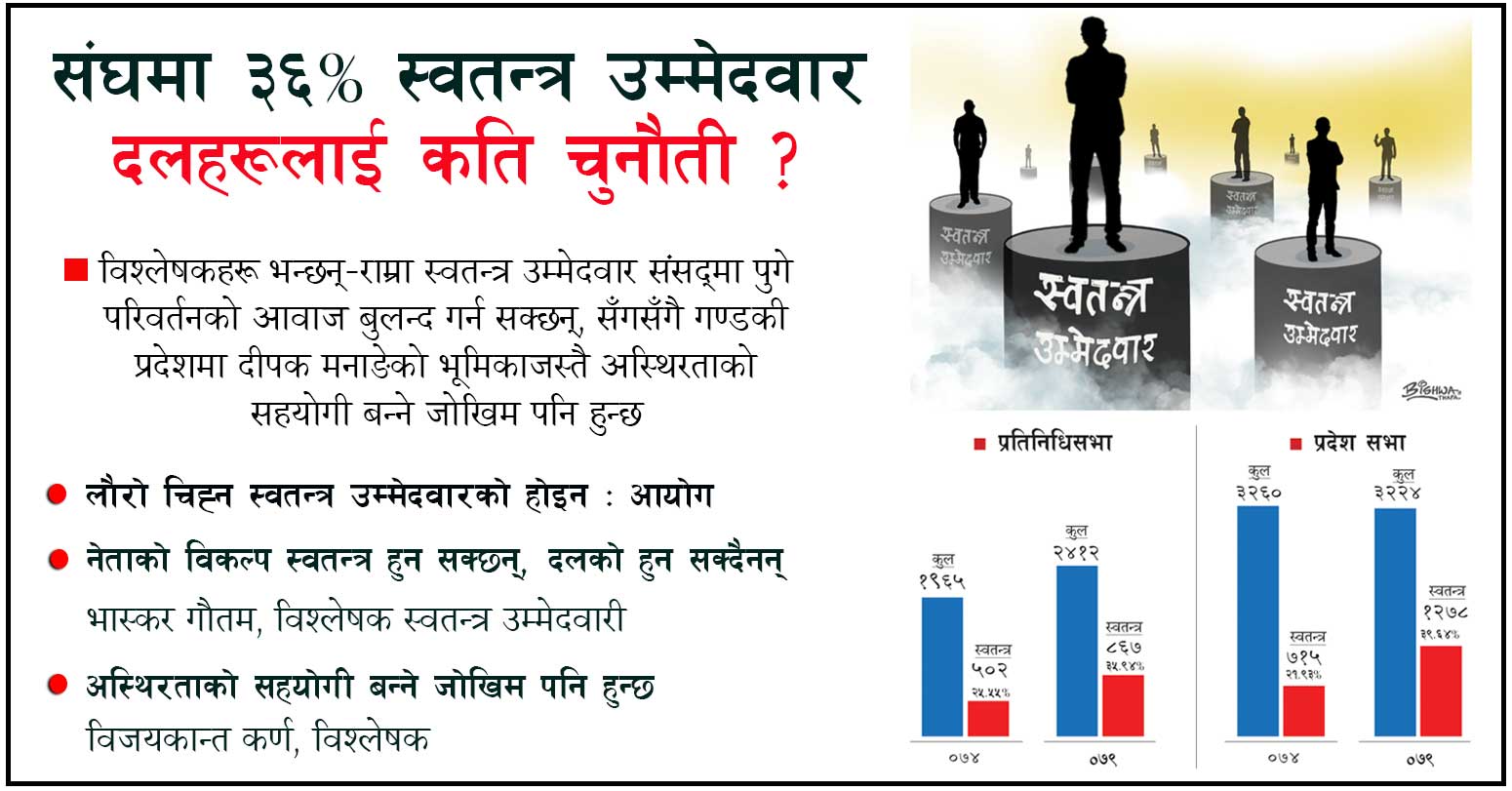 प्रतिनिधिसभा सदस्यमै स्वतन्त्र उम्मेदवारको संख्या ३६ प्रतिशत