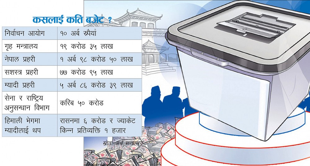 निर्वाचन गर्न आयोगलाई साढे १९ अर्ब