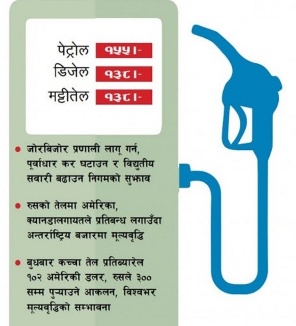 पेट्रोलियम पदार्थको मुल्य फेरी बढ्योः उपभोक्ता चर्को मारमा, निगम बढ्दो घाटामा